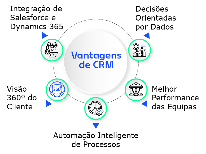 Diagrama sobre vantagens de CRM, incluindo visão 360º do cliente, automação, integração de sistemas e análise de dados