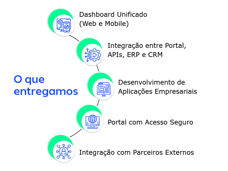 Diagrama das capacidades de portais para clientes e parceiros, incluindo dashboards unificados, acesso seguro e integração com sistemas empresariais
