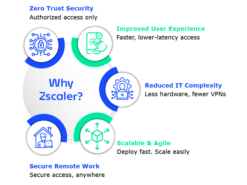 Diagram highlighting five Zscaler benefits