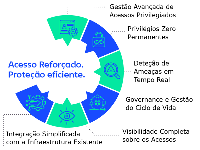 Principais funcionalidades da solução Delinea para gestão e proteção de acessos e identidades